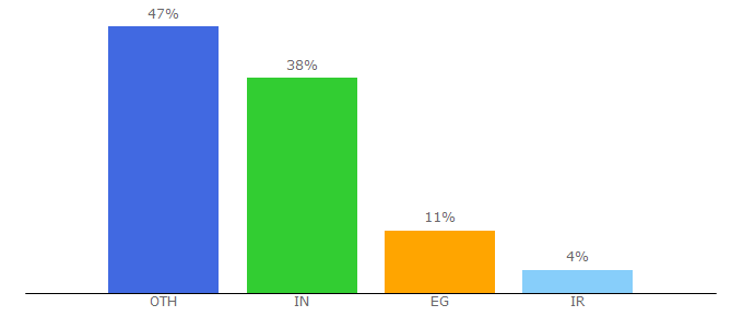 Top 10 Visitors Percentage By Countries for oldweb.today