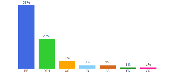 Top 10 Visitors Percentage By Countries for olhardigital.com.br