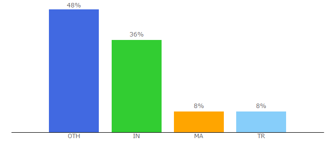 Top 10 Visitors Percentage By Countries for ollydbg.de