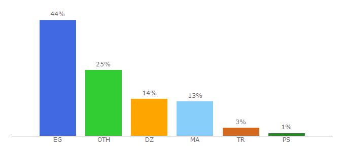 Top 10 Visitors Percentage By Countries for olux.io