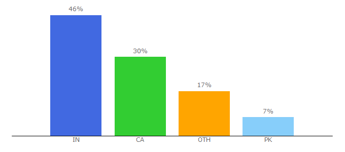 Top 10 Visitors Percentage By Countries for olx.ca