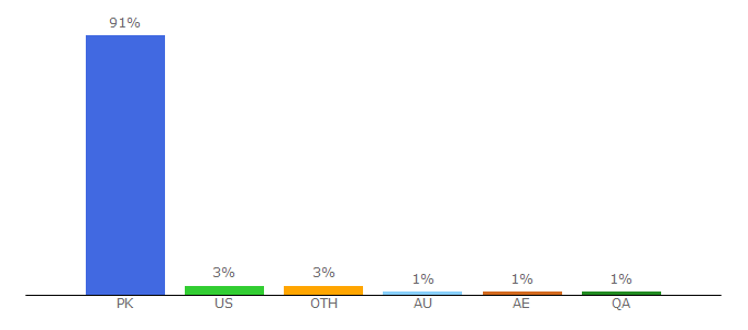 Top 10 Visitors Percentage By Countries for olx.com.pk