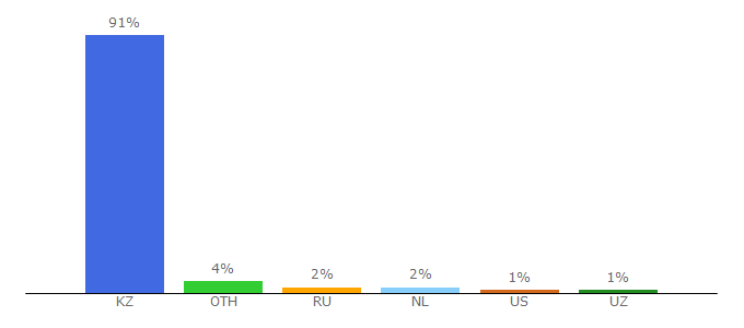 Top 10 Visitors Percentage By Countries for olx.kz