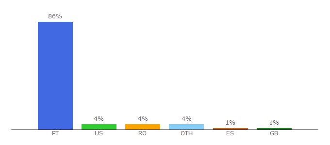 Top 10 Visitors Percentage By Countries for olx.pt