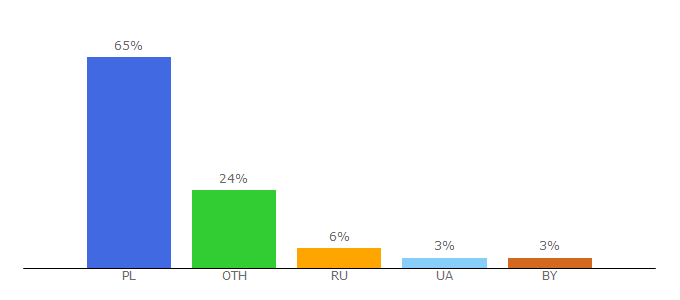 Top 10 Visitors Percentage By Countries for olyapka.ru