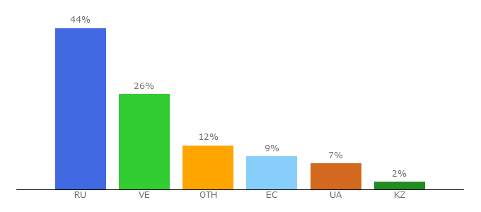 Top 10 Visitors Percentage By Countries for olympic-school.com