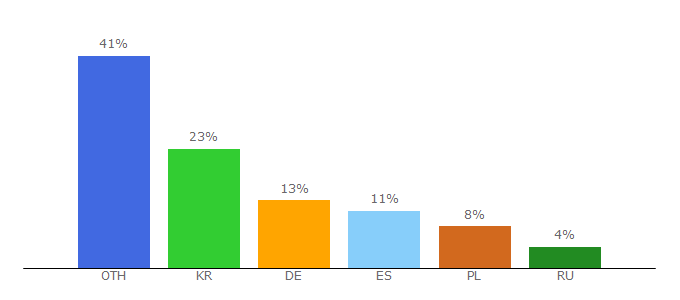 Top 10 Visitors Percentage By Countries for olympus-consumer.com