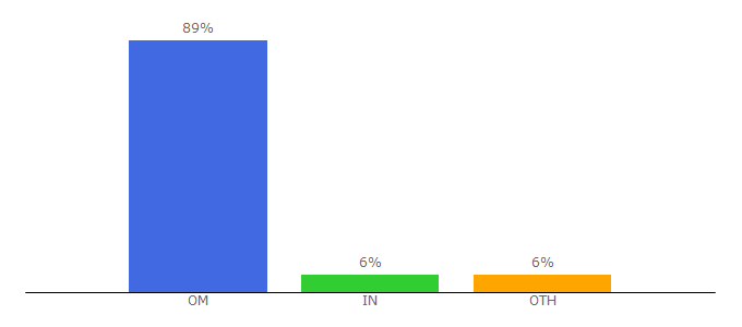 Top 10 Visitors Percentage By Countries for omantel.om