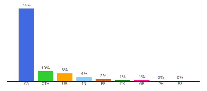 Top 10 Visitors Percentage By Countries for omb.gov.on.ca