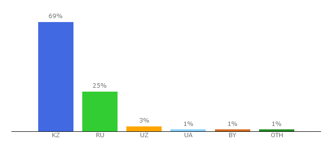 Top 10 Visitors Percentage By Countries for omed.kz