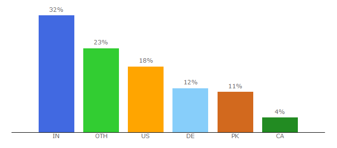 Top 10 Visitors Percentage By Countries for omegaweb.com