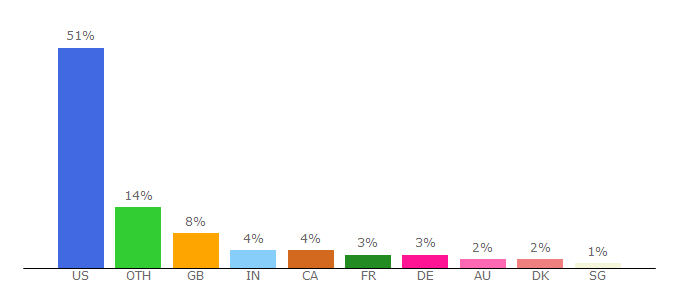 Top 10 Visitors Percentage By Countries for omgchrome.com