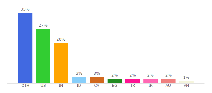 Top 10 Visitors Percentage By Countries for omgubuntu.co.uk