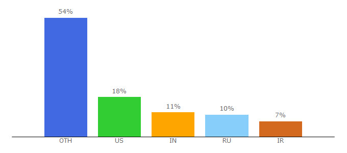 Top 10 Visitors Percentage By Countries for omim.org