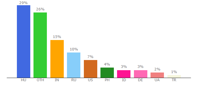 Top 10 Visitors Percentage By Countries for ommedropn.freeblog.hu