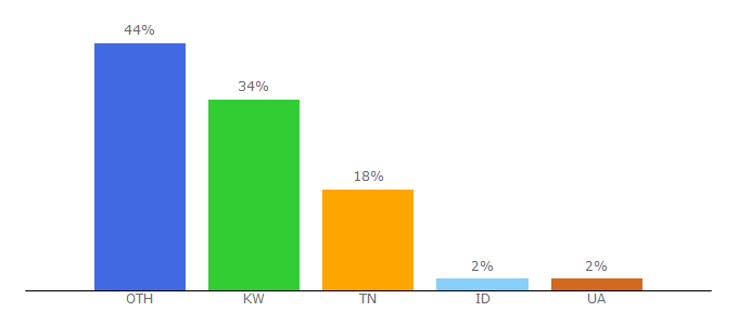 Top 10 Visitors Percentage By Countries for omniboxes.com