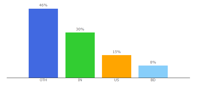 Top 10 Visitors Percentage By Countries for omnikick.com