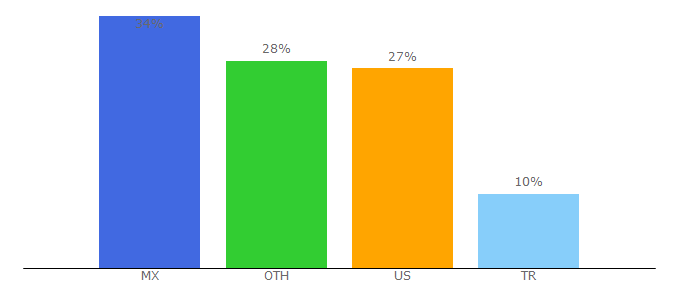 Top 10 Visitors Percentage By Countries for omnis.com