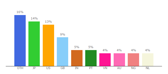 Top 10 Visitors Percentage By Countries for omnitude.tech