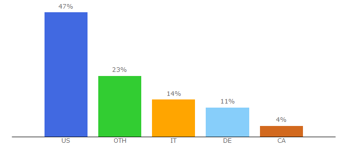 Top 10 Visitors Percentage By Countries for omnom.io