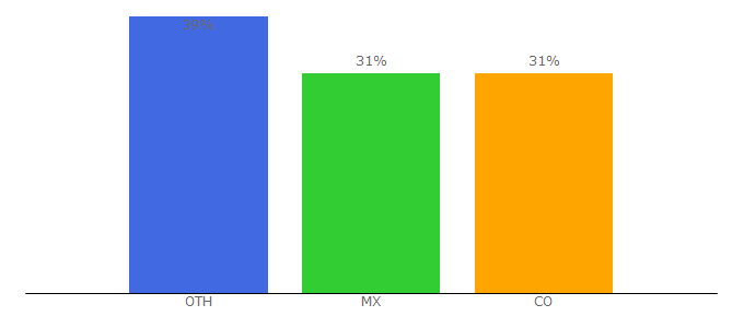 Top 10 Visitors Percentage By Countries for ompersonal.com.ar