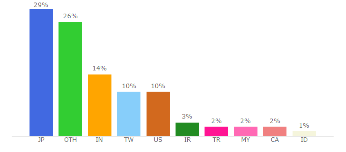 Top 10 Visitors Percentage By Countries for omron.com