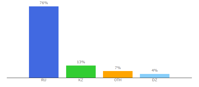 Top 10 Visitors Percentage By Countries for omsk-osma.ru