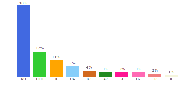 Top 10 Visitors Percentage By Countries for on-line-teaching.com