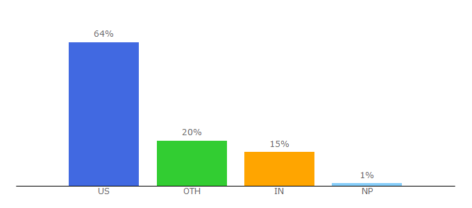 Top 10 Visitors Percentage By Countries for on-this-day.com