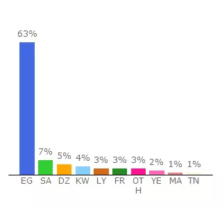 Top 10 Visitors Percentage By Countries for on.filmey.tv