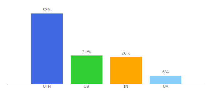 Top 10 Visitors Percentage By Countries for onapp.com