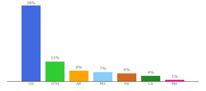 Top 10 Visitors Percentage By Countries for onbetterliving.com