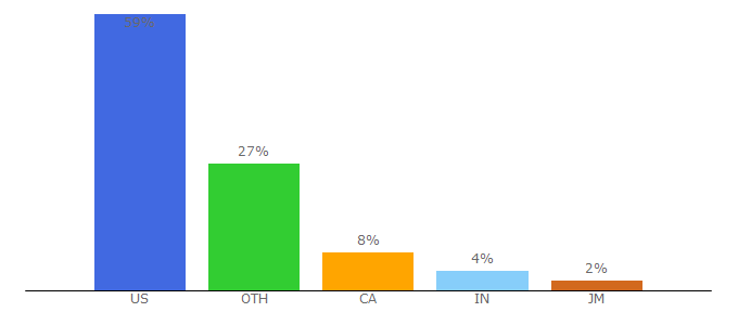 Top 10 Visitors Percentage By Countries for onceametro.com