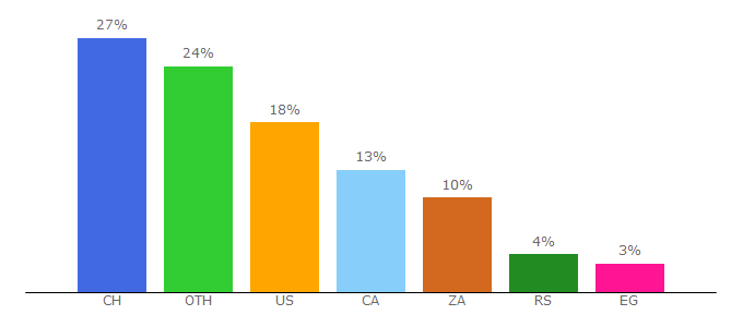 Top 10 Visitors Percentage By Countries for onceddl.org