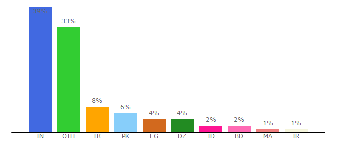 Top 10 Visitors Percentage By Countries for onclkds.com