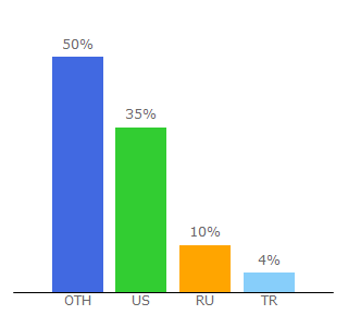 Top 10 Visitors Percentage By Countries for oneangrygamer.net