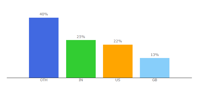 Top 10 Visitors Percentage By Countries for onebigtorrent.org