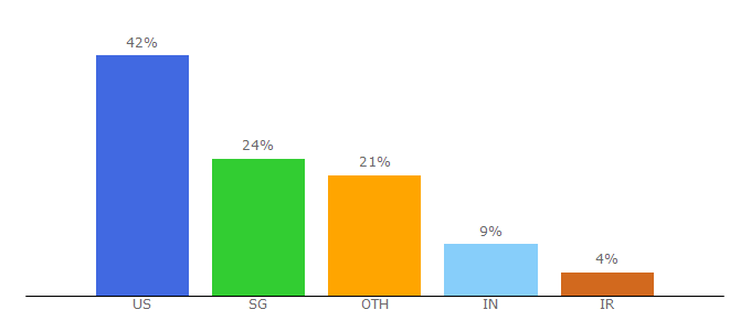 Top 10 Visitors Percentage By Countries for onecklace.com