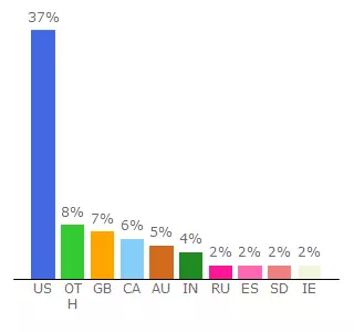 Top 10 Visitors Percentage By Countries for onehalfgram.freeforums.net