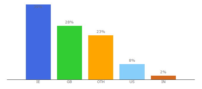 Top 10 Visitors Percentage By Countries for oneills.com