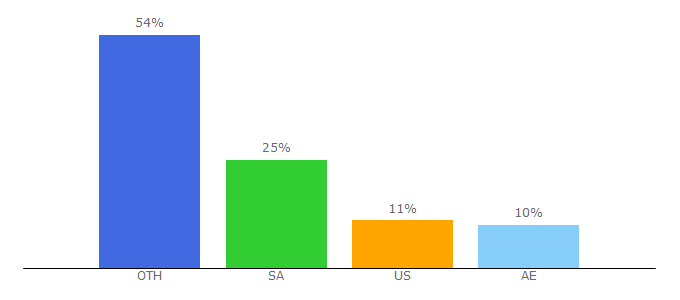 Top 10 Visitors Percentage By Countries for onem.com