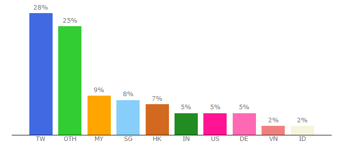 Top 10 Visitors Percentage By Countries for onemanhua.com