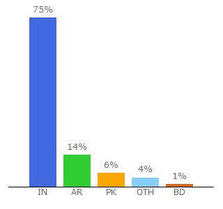 Top 10 Visitors Percentage By Countries for onemilliondirectory.com