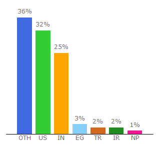 Top 10 Visitors Percentage By Countries for onemonth.com