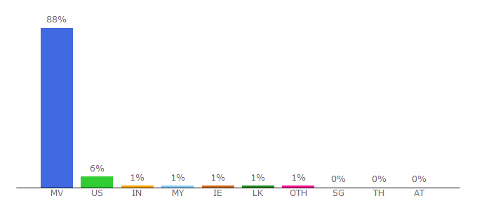 Top 10 Visitors Percentage By Countries for oneonline.mv