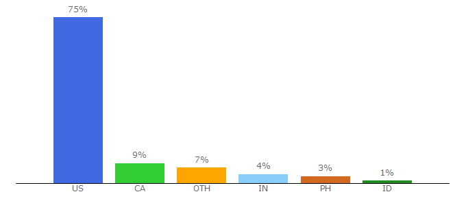 Top 10 Visitors Percentage By Countries for onepieceofficial.com