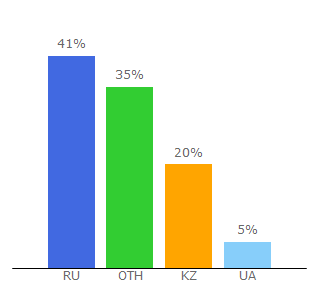 Top 10 Visitors Percentage By Countries for oneprogs.ru