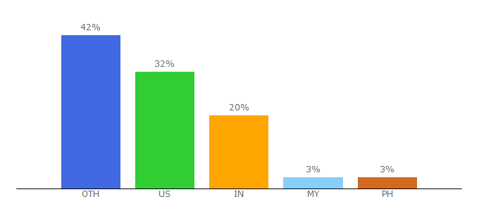 Top 10 Visitors Percentage By Countries for onepunchman.xyz