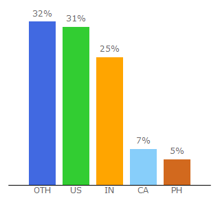 Top 10 Visitors Percentage By Countries for onespace.com