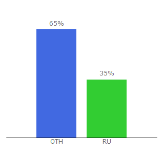 Top 10 Visitors Percentage By Countries for onesti.ru